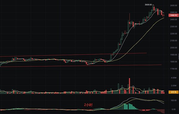 以太坊精准抄底记：50点利润稳稳落袋