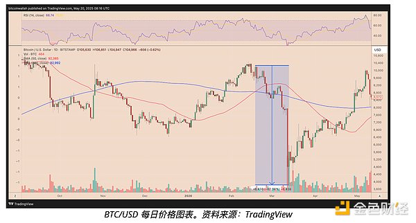币安天价罚单背后：Crypto行业正在经历怎样的阵痛？