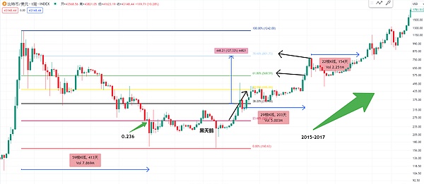 比特币站稳28K关口 牛市曙光初现？