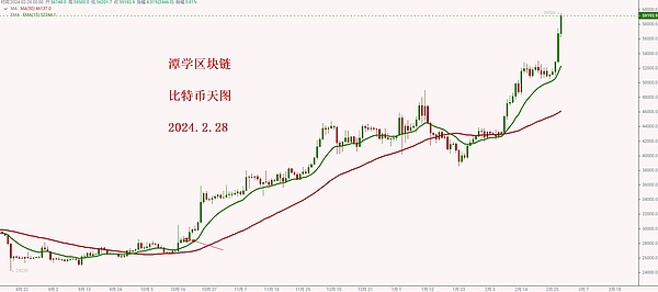 市场陷入迷茫：华尔街大机构都不知所措，比特币未来走势成谜