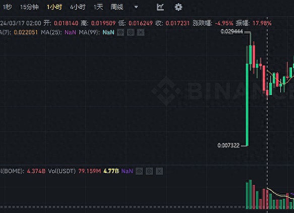 FTT代币为何逆势狂飙？加密货币市场的戏剧性转折