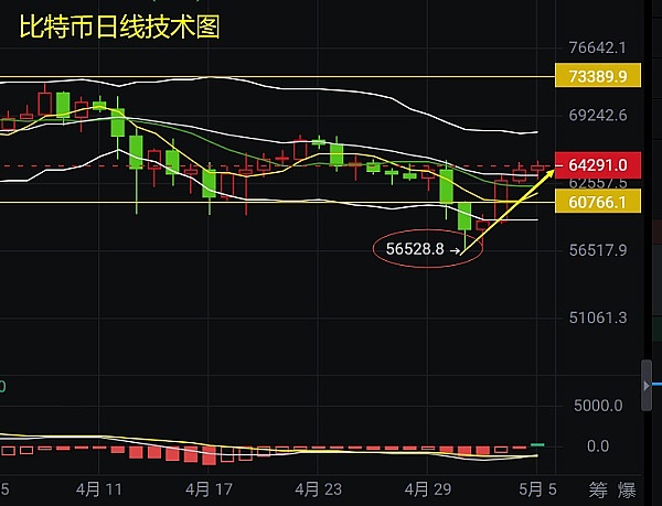 以太坊行情分析：多头能否突破关键阻力？