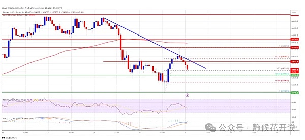 比特币突破2.8万美元关口，牛市真的要来了吗？