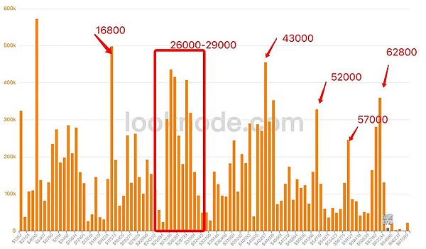 比特币剑指4万大关！这轮牛市我们该怎么玩？