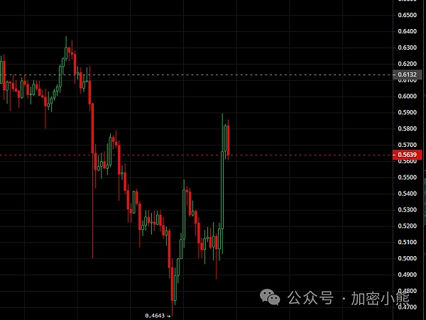 比特币蓄势待发：27,500美元关口或将告破