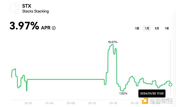 $ORDI代币为何突然疯狂上涨？30%单日涨幅背后的故事